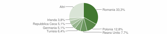Grafico cittadinanza stranieri - Olmedo 2010