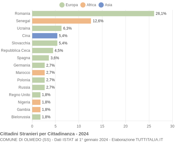 Grafico cittadinanza stranieri - Olmedo 2024