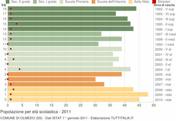 Grafico Popolazione in età scolastica - Olmedo 2011