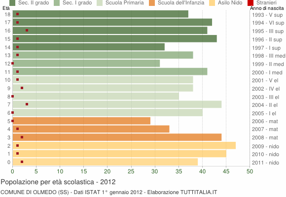 Grafico Popolazione in età scolastica - Olmedo 2012