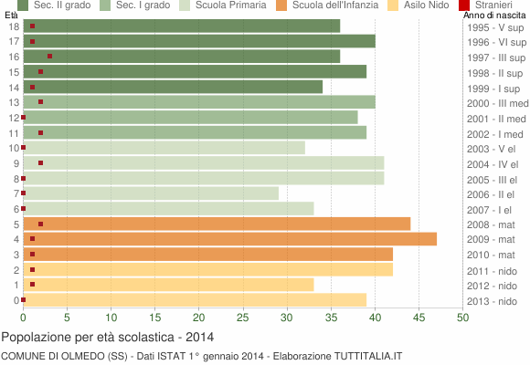 Grafico Popolazione in età scolastica - Olmedo 2014