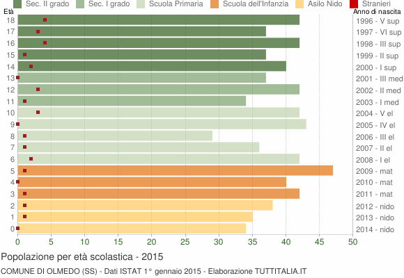 Grafico Popolazione in età scolastica - Olmedo 2015