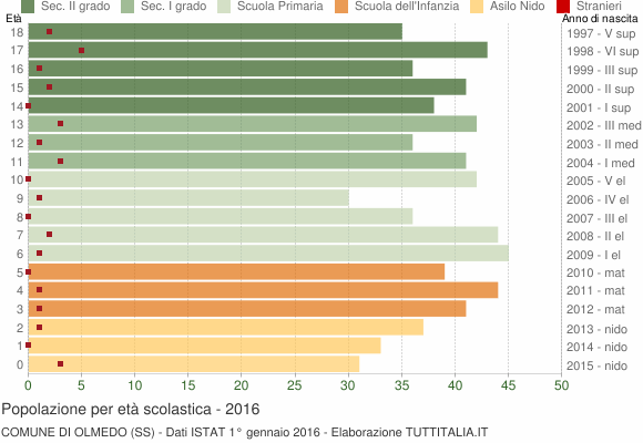 Grafico Popolazione in età scolastica - Olmedo 2016