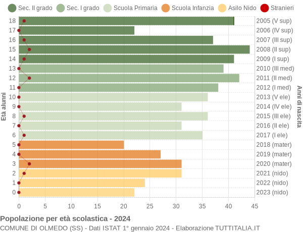 Grafico Popolazione in età scolastica - Olmedo 2024