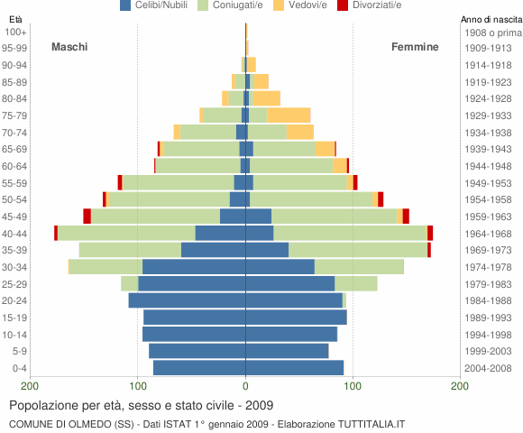 Grafico Popolazione per età, sesso e stato civile Comune di Olmedo (SS)