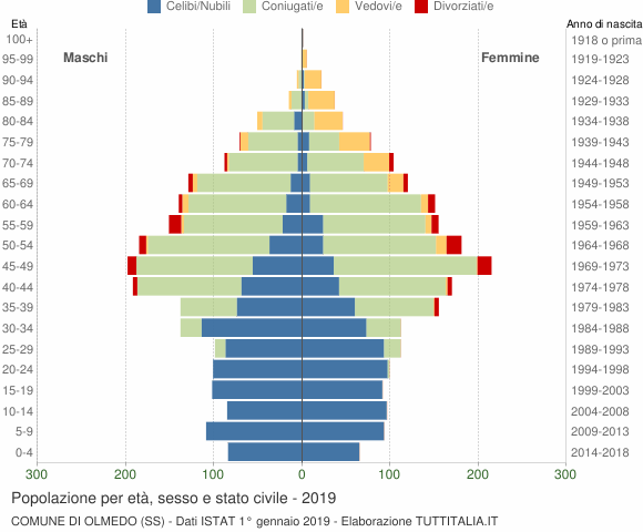 Grafico Popolazione per età, sesso e stato civile Comune di Olmedo (SS)