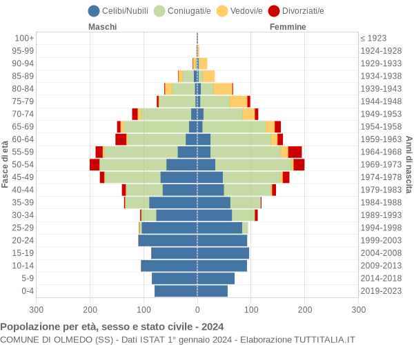 Grafico Popolazione per età, sesso e stato civile Comune di Olmedo (SS)