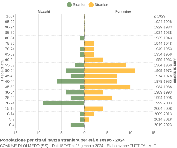 Grafico cittadini stranieri - Olmedo 2024