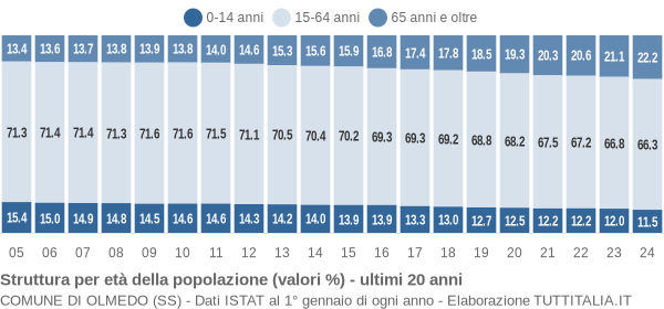 Grafico struttura della popolazione Comune di Olmedo (SS)