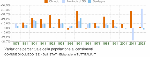 Grafico variazione percentuale della popolazione Comune di Olmedo (SS)