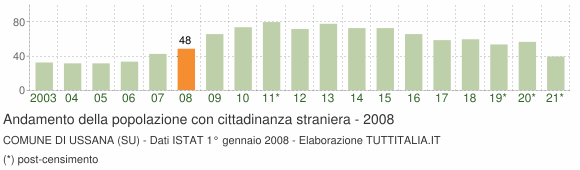 Grafico andamento popolazione stranieri Comune di Ussana (SU)