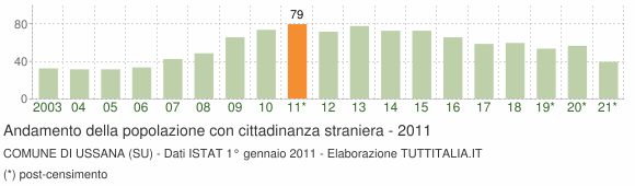 Grafico andamento popolazione stranieri Comune di Ussana (SU)