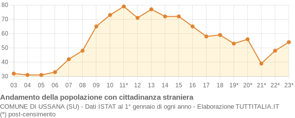 Andamento popolazione stranieri Comune di Ussana (SU)