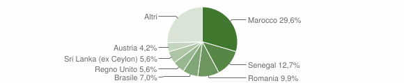 Grafico cittadinanza stranieri - Ussana 2012