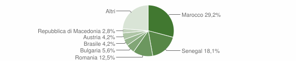 Grafico cittadinanza stranieri - Ussana 2014