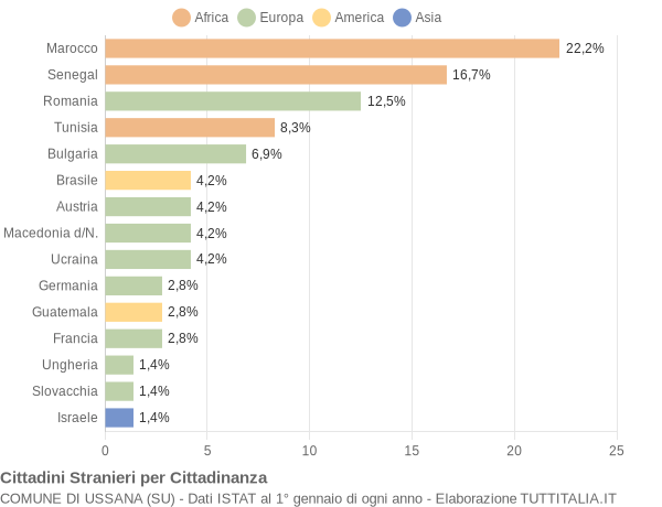 Grafico cittadinanza stranieri - Ussana 2015