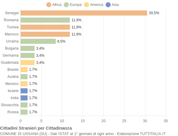 Grafico cittadinanza stranieri - Ussana 2018