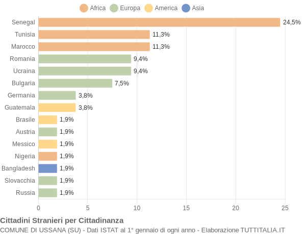 Grafico cittadinanza stranieri - Ussana 2019