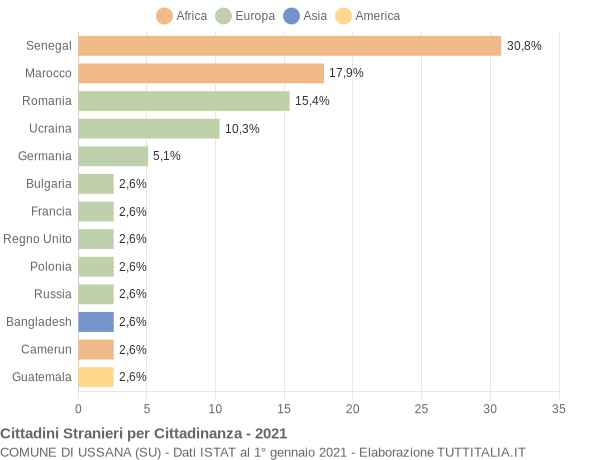 Grafico cittadinanza stranieri - Ussana 2021