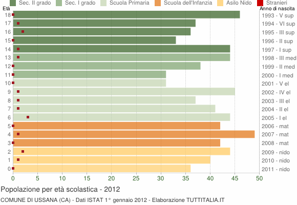 Grafico Popolazione in età scolastica - Ussana 2012