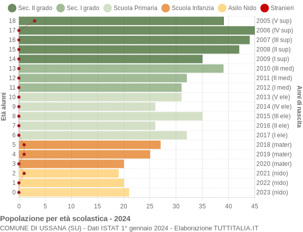 Grafico Popolazione in età scolastica - Ussana 2024