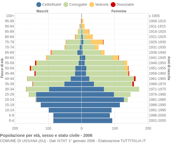 Grafico Popolazione per età, sesso e stato civile Comune di Ussana (SU)