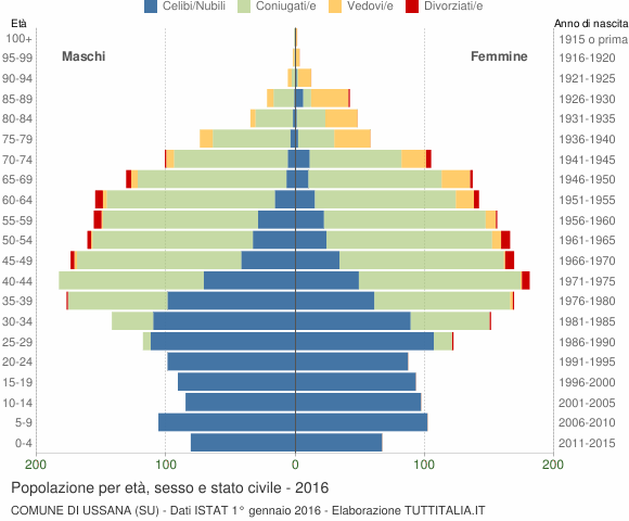 Grafico Popolazione per età, sesso e stato civile Comune di Ussana (SU)