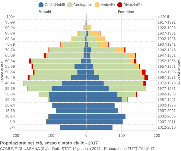 Grafico Popolazione per età, sesso e stato civile Comune di Ussana (SU)