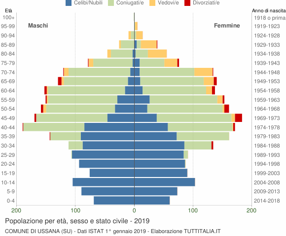 Grafico Popolazione per età, sesso e stato civile Comune di Ussana (SU)