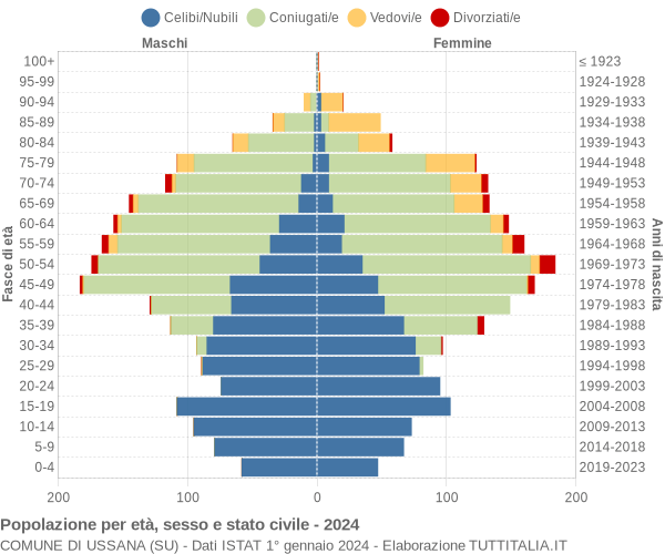 Grafico Popolazione per età, sesso e stato civile Comune di Ussana (SU)