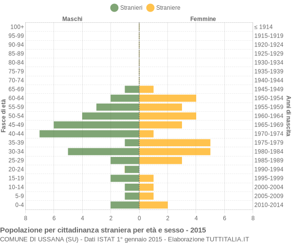 Grafico cittadini stranieri - Ussana 2015