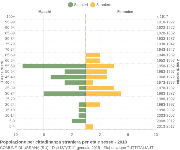 Grafico cittadini stranieri - Ussana 2018