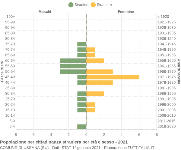 Grafico cittadini stranieri - Ussana 2021