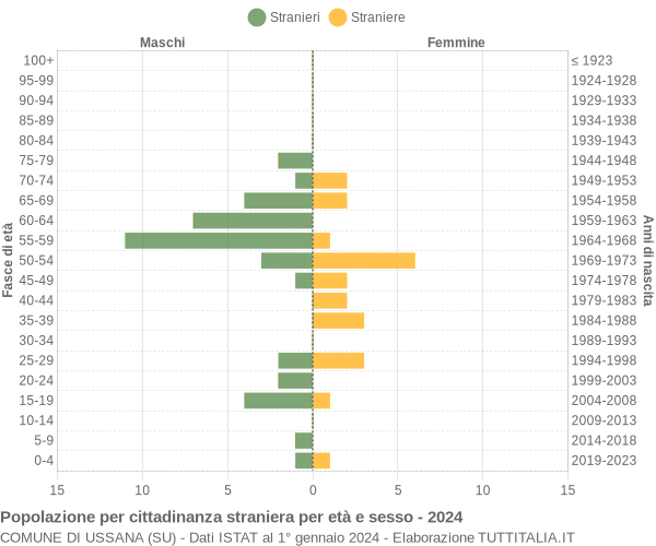 Grafico cittadini stranieri - Ussana 2024