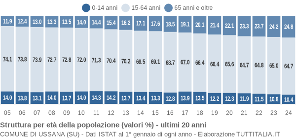 Grafico struttura della popolazione Comune di Ussana (SU)