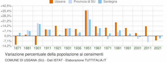 Grafico variazione percentuale della popolazione Comune di Ussana (SU)