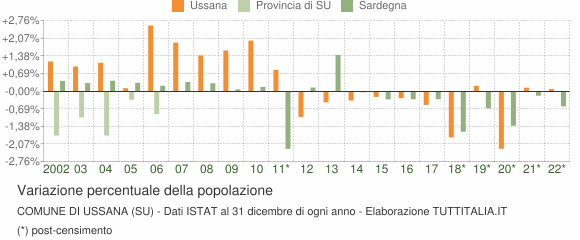 Variazione percentuale della popolazione Comune di Ussana (SU)