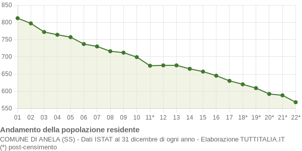 Andamento popolazione Comune di Anela (SS)