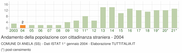 Grafico andamento popolazione stranieri Comune di Anela (SS)