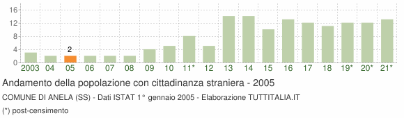 Grafico andamento popolazione stranieri Comune di Anela (SS)