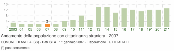 Grafico andamento popolazione stranieri Comune di Anela (SS)