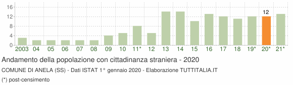 Grafico andamento popolazione stranieri Comune di Anela (SS)