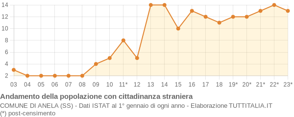 Andamento popolazione stranieri Comune di Anela (SS)