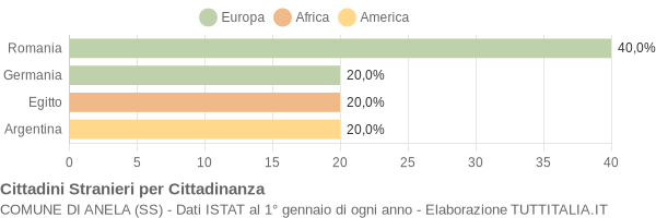 Grafico cittadinanza stranieri - Anela 2010