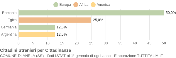 Grafico cittadinanza stranieri - Anela 2011