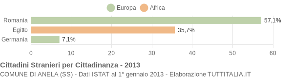 Grafico cittadinanza stranieri - Anela 2013