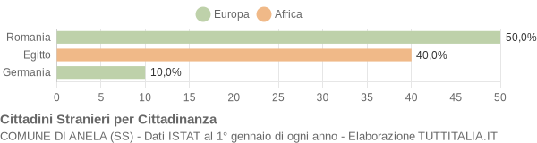 Grafico cittadinanza stranieri - Anela 2015