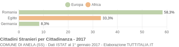 Grafico cittadinanza stranieri - Anela 2017