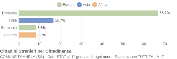 Grafico cittadinanza stranieri - Anela 2019