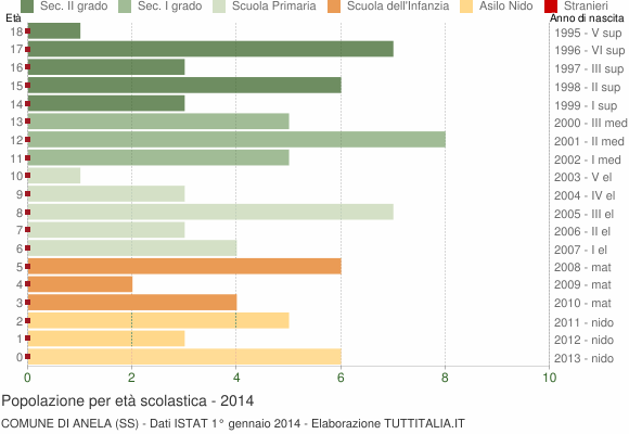 Grafico Popolazione in età scolastica - Anela 2014